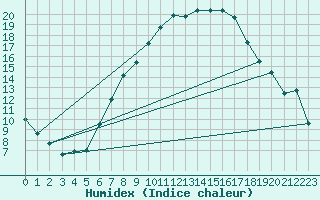 Courbe de l'humidex pour Parsberg/Oberpfalz-E