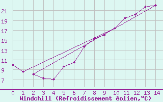 Courbe du refroidissement olien pour Spittal Drau