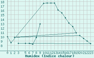 Courbe de l'humidex pour Urziceni