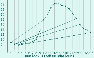 Courbe de l'humidex pour Tthieu (40)