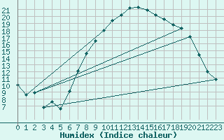 Courbe de l'humidex pour Muehlhausen/Thuering