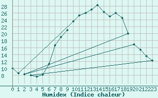 Courbe de l'humidex pour Muehlacker