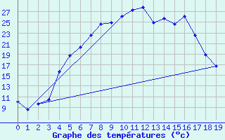 Courbe de tempratures pour Dividalen II