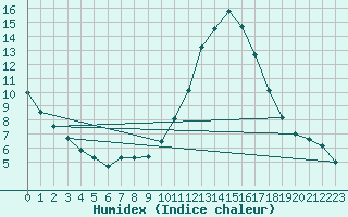 Courbe de l'humidex pour Sallles d'Aude (11)