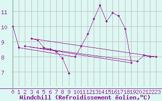 Courbe du refroidissement olien pour Brive-Souillac (19)