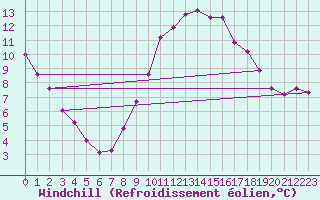 Courbe du refroidissement olien pour Schoeckl