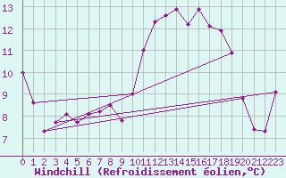 Courbe du refroidissement olien pour Pordic (22)