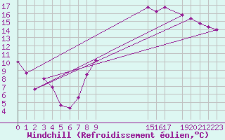 Courbe du refroidissement olien pour Villacoublay (78)