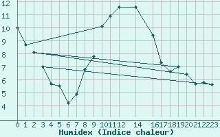 Courbe de l'humidex pour Sint Katelijne-waver (Be)