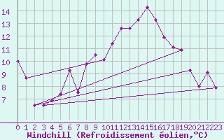 Courbe du refroidissement olien pour Geisenheim