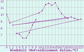 Courbe du refroidissement olien pour Roissy (95)