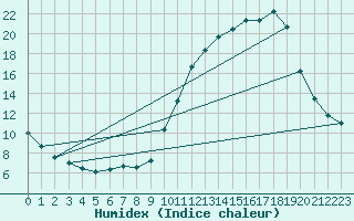 Courbe de l'humidex pour Brive-Souillac (19)