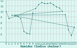 Courbe de l'humidex pour Malin Head