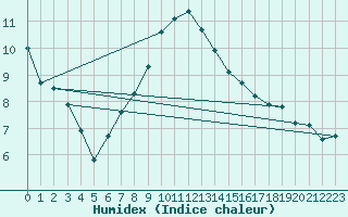 Courbe de l'humidex pour Rohrbach