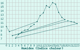 Courbe de l'humidex pour Le Bourget (93)