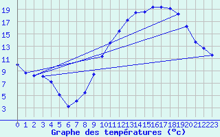Courbe de tempratures pour Saint-Mards-en-Othe (10)