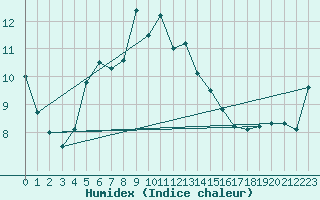 Courbe de l'humidex pour Nexoe Vest
