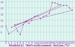 Courbe du refroidissement olien pour Saint-Hubert (Be)