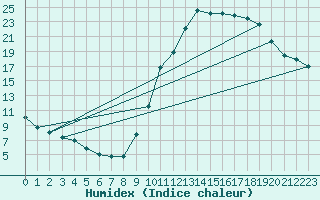 Courbe de l'humidex pour Issoire (63)