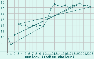 Courbe de l'humidex pour Valley