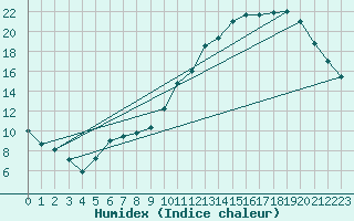 Courbe de l'humidex pour Izegem (Be)