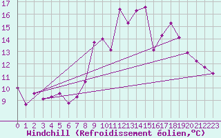 Courbe du refroidissement olien pour Villardeciervos