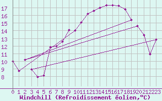 Courbe du refroidissement olien pour Warcop Range