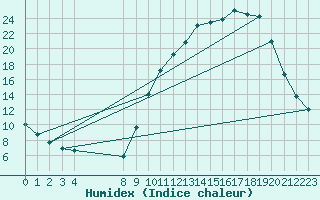 Courbe de l'humidex pour Variscourt (02)