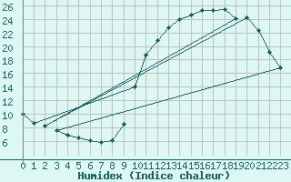 Courbe de l'humidex pour Sandillon (45)