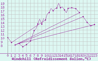 Courbe du refroidissement olien pour Marham
