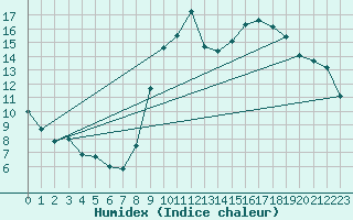 Courbe de l'humidex pour Besanon (25)