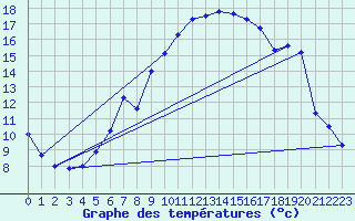 Courbe de tempratures pour Le Claux (15)