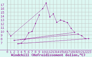 Courbe du refroidissement olien pour Zell Am See