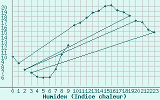 Courbe de l'humidex pour Bellefontaine (88)