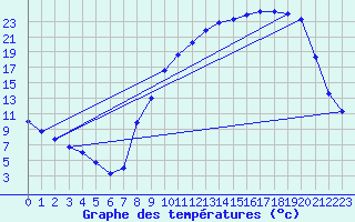 Courbe de tempratures pour Brulle (10)
