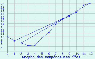 Courbe de tempratures pour Spittal Drau