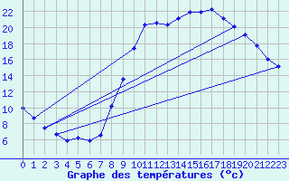 Courbe de tempratures pour Lasfaillades (81)