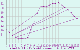Courbe du refroidissement olien pour Lasfaillades (81)