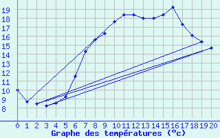 Courbe de tempratures pour Heinsberg-Schleiden