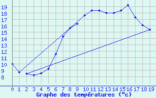 Courbe de tempratures pour Heinsberg-Schleiden