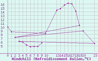 Courbe du refroidissement olien pour Verngues - Hameau de Cazan (13)