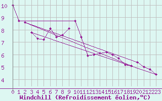 Courbe du refroidissement olien pour Cherbourg (50)