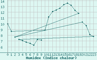 Courbe de l'humidex pour L'Huisserie (53)