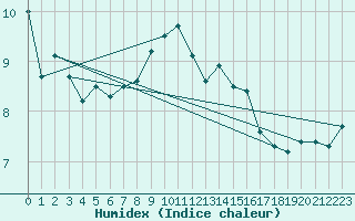 Courbe de l'humidex pour Singen