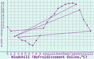 Courbe du refroidissement olien pour Saint-Quentin (02)