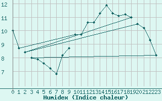 Courbe de l'humidex pour Landser (68)