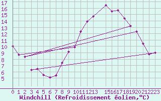 Courbe du refroidissement olien pour Salon-de-Provence (13)