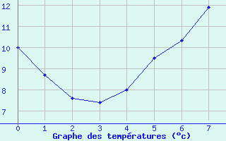 Courbe de tempratures pour Freudenstadt