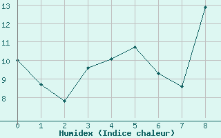 Courbe de l'humidex pour Sabres (40)