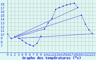 Courbe de tempratures pour Nlu / Aunay-sous-Auneau (28)